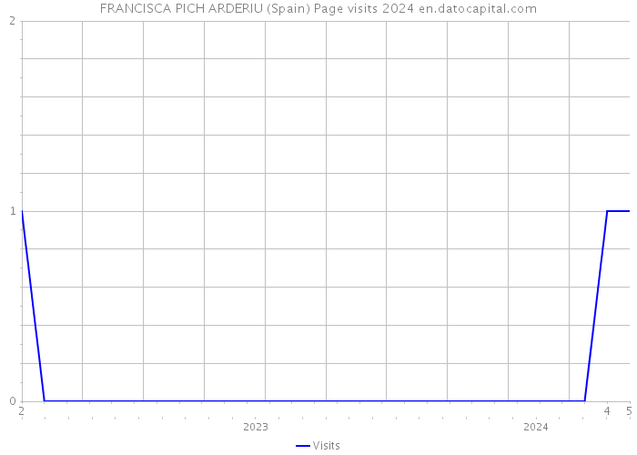 FRANCISCA PICH ARDERIU (Spain) Page visits 2024 