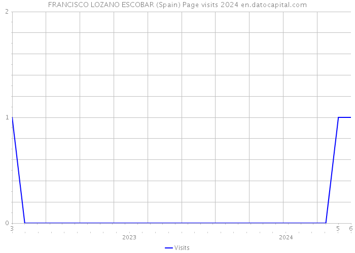 FRANCISCO LOZANO ESCOBAR (Spain) Page visits 2024 