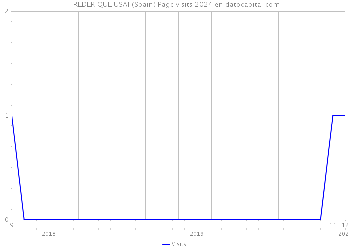 FREDERIQUE USAI (Spain) Page visits 2024 