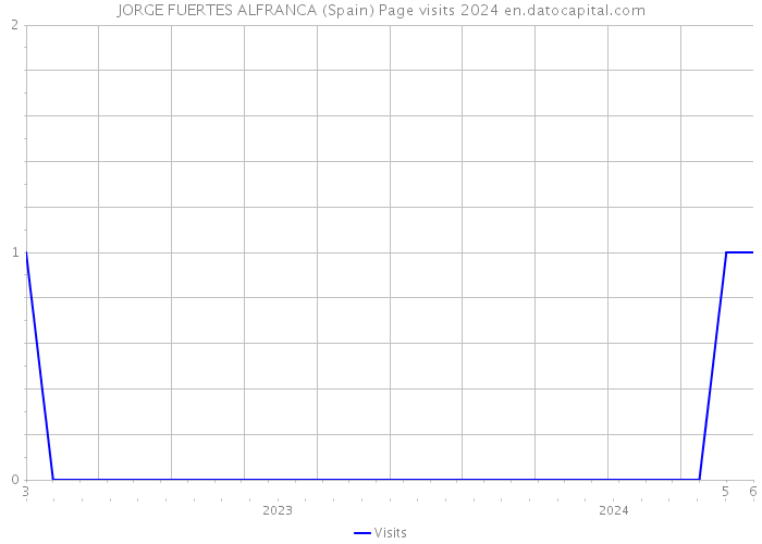 JORGE FUERTES ALFRANCA (Spain) Page visits 2024 