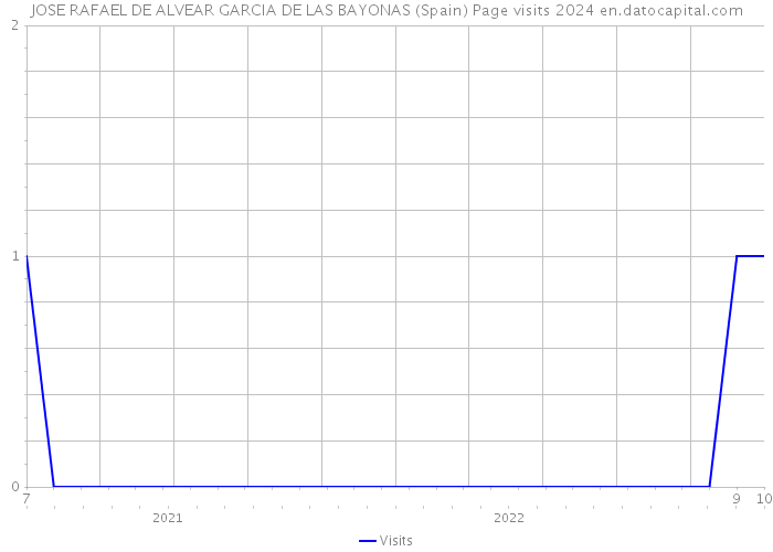 JOSE RAFAEL DE ALVEAR GARCIA DE LAS BAYONAS (Spain) Page visits 2024 