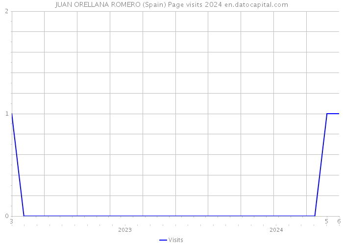 JUAN ORELLANA ROMERO (Spain) Page visits 2024 