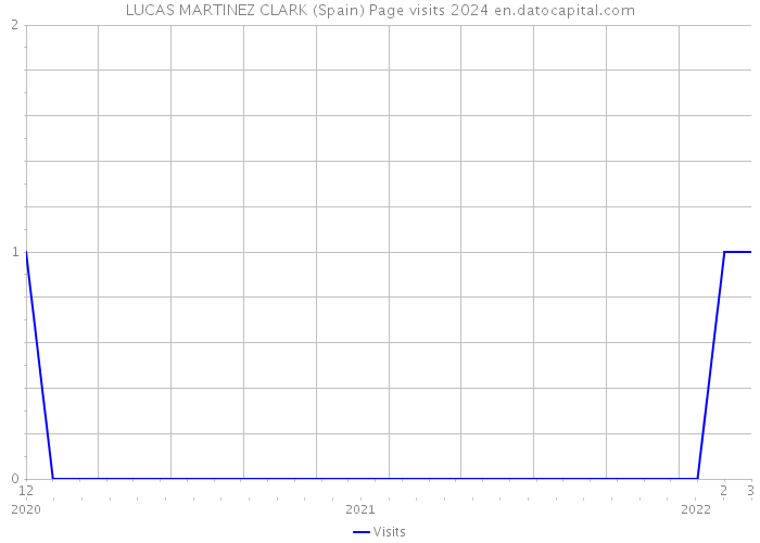 LUCAS MARTINEZ CLARK (Spain) Page visits 2024 
