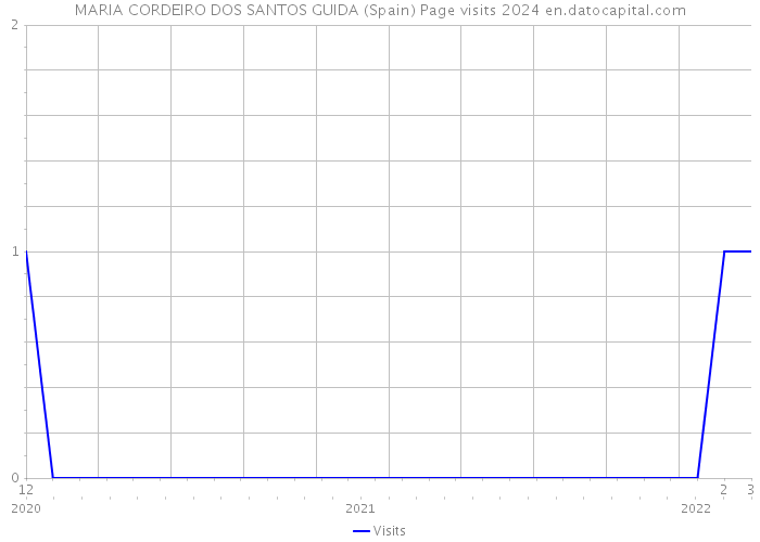 MARIA CORDEIRO DOS SANTOS GUIDA (Spain) Page visits 2024 