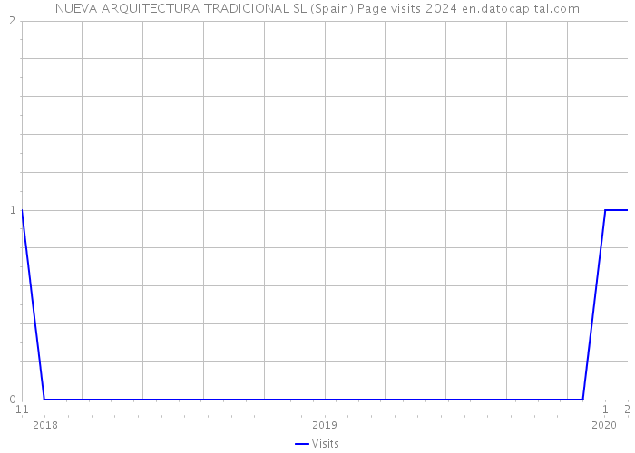 NUEVA ARQUITECTURA TRADICIONAL SL (Spain) Page visits 2024 