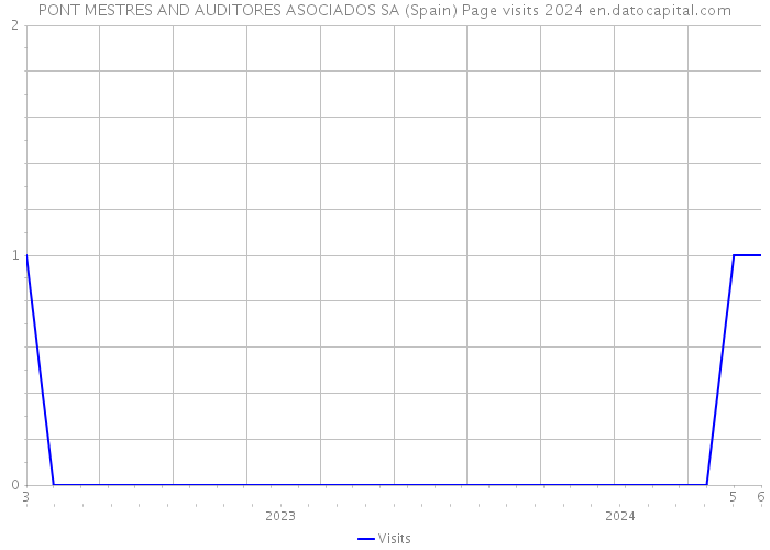 PONT MESTRES AND AUDITORES ASOCIADOS SA (Spain) Page visits 2024 