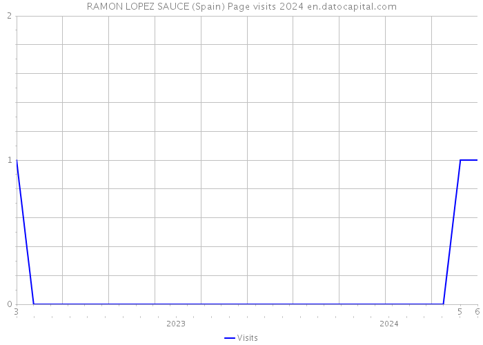 RAMON LOPEZ SAUCE (Spain) Page visits 2024 