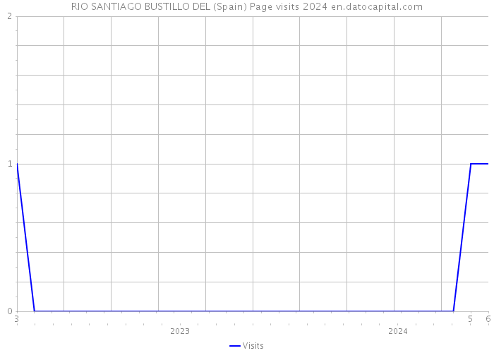 RIO SANTIAGO BUSTILLO DEL (Spain) Page visits 2024 