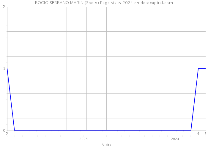 ROCIO SERRANO MARIN (Spain) Page visits 2024 
