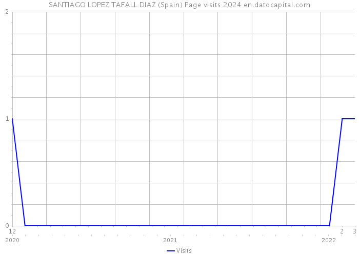 SANTIAGO LOPEZ TAFALL DIAZ (Spain) Page visits 2024 