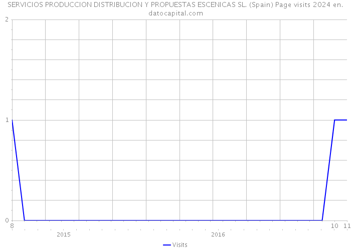 SERVICIOS PRODUCCION DISTRIBUCION Y PROPUESTAS ESCENICAS SL. (Spain) Page visits 2024 