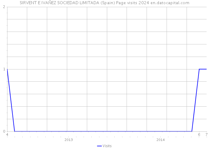 SIRVENT E IVAÑEZ SOCIEDAD LIMITADA (Spain) Page visits 2024 