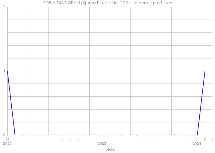 SOFIA DIAZ GRAU (Spain) Page visits 2024 