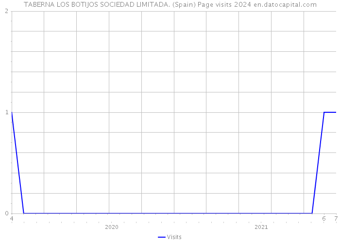 TABERNA LOS BOTIJOS SOCIEDAD LIMITADA. (Spain) Page visits 2024 