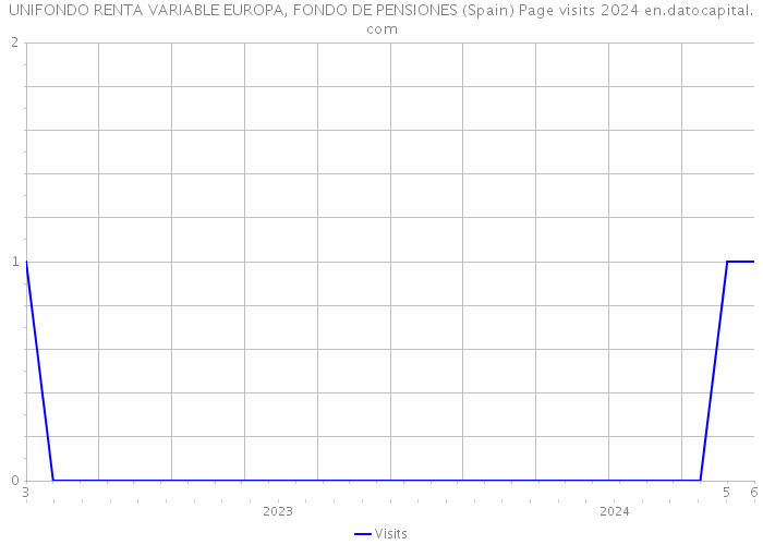 UNIFONDO RENTA VARIABLE EUROPA, FONDO DE PENSIONES (Spain) Page visits 2024 