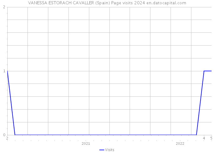 VANESSA ESTORACH CAVALLER (Spain) Page visits 2024 