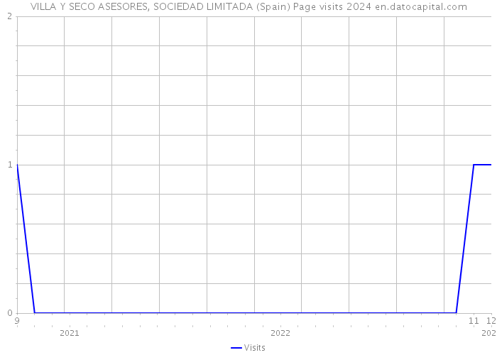 VILLA Y SECO ASESORES, SOCIEDAD LIMITADA (Spain) Page visits 2024 
