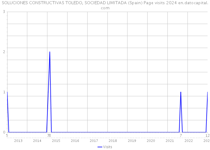 SOLUCIONES CONSTRUCTIVAS TOLEDO, SOCIEDAD LIMITADA (Spain) Page visits 2024 
