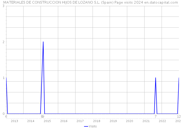 MATERIALES DE CONSTRUCCION HIJOS DE LOZANO S.L. (Spain) Page visits 2024 