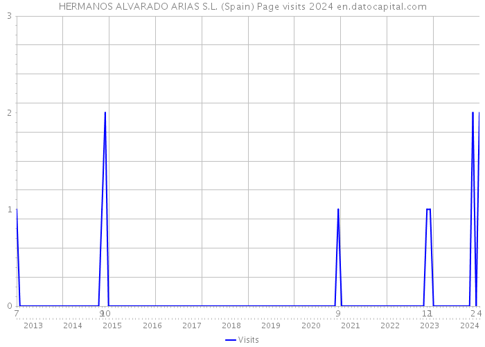 HERMANOS ALVARADO ARIAS S.L. (Spain) Page visits 2024 