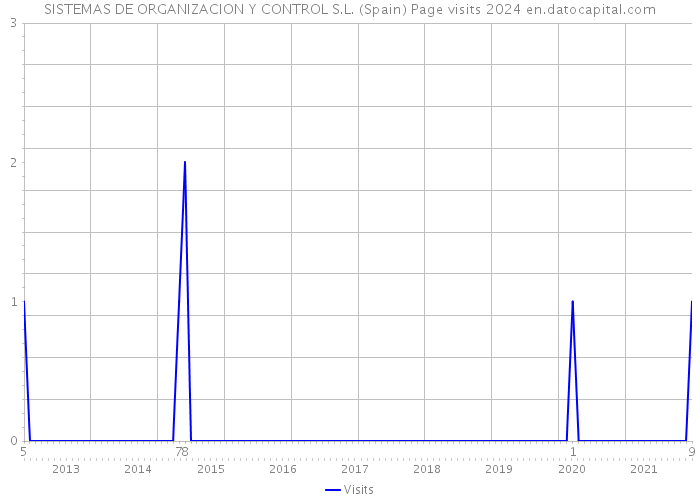 SISTEMAS DE ORGANIZACION Y CONTROL S.L. (Spain) Page visits 2024 