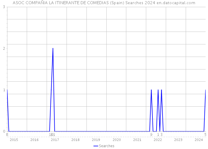 ASOC COMPAÑIA LA ITINERANTE DE COMEDIAS (Spain) Searches 2024 