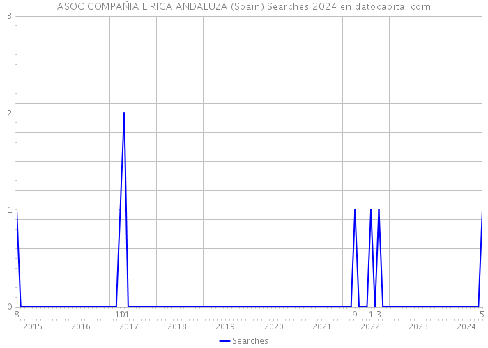ASOC COMPAÑIA LIRICA ANDALUZA (Spain) Searches 2024 