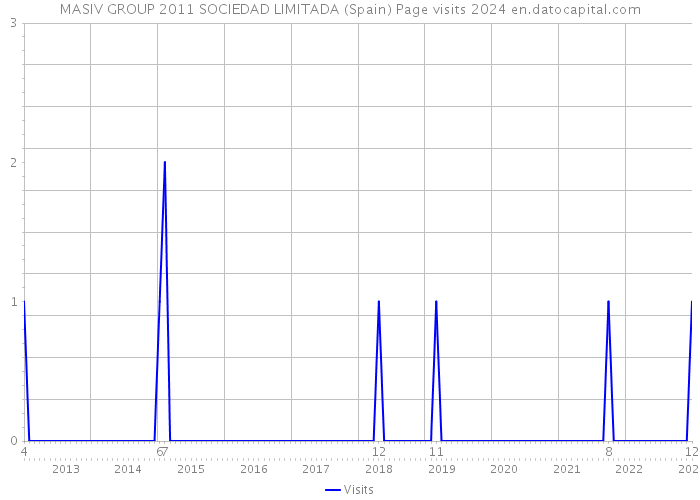 MASIV GROUP 2011 SOCIEDAD LIMITADA (Spain) Page visits 2024 