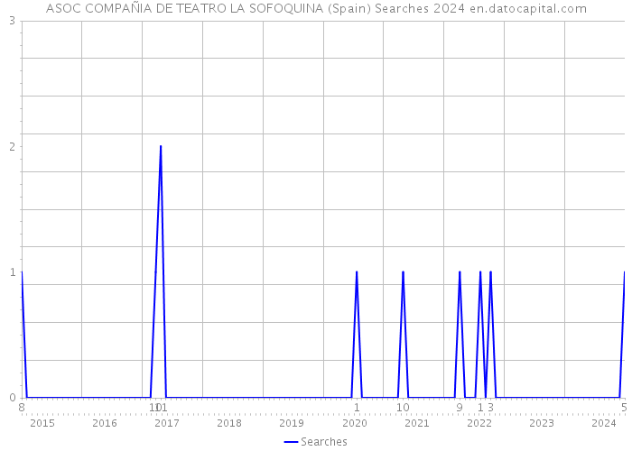ASOC COMPAÑIA DE TEATRO LA SOFOQUINA (Spain) Searches 2024 