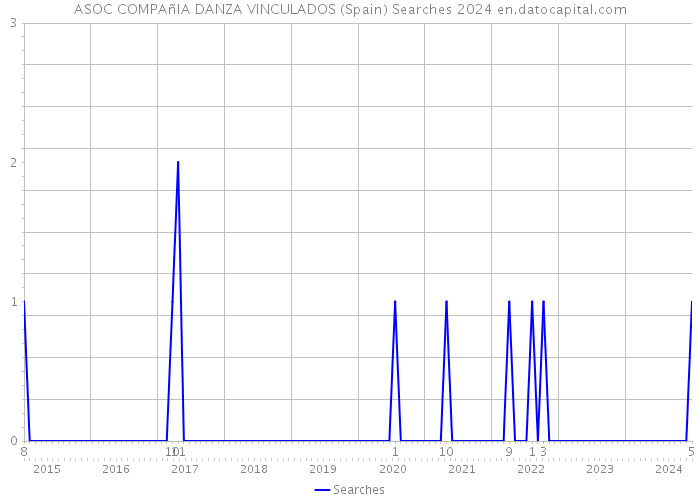 ASOC COMPAñIA DANZA VINCULADOS (Spain) Searches 2024 