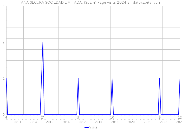 ANA SEGURA SOCIEDAD LIMITADA. (Spain) Page visits 2024 