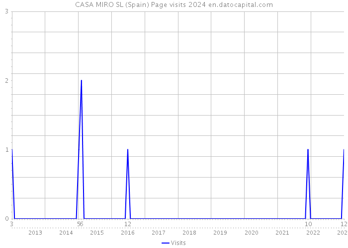 CASA MIRO SL (Spain) Page visits 2024 