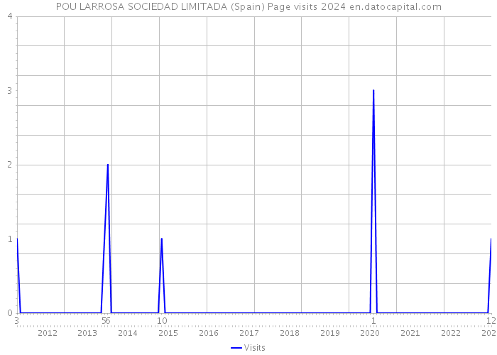 POU LARROSA SOCIEDAD LIMITADA (Spain) Page visits 2024 
