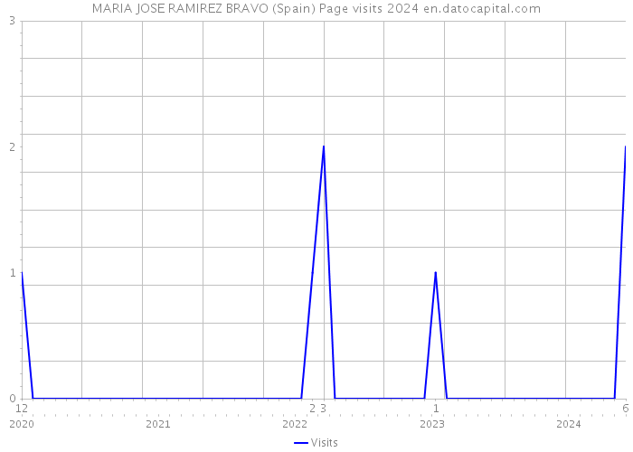 MARIA JOSE RAMIREZ BRAVO (Spain) Page visits 2024 