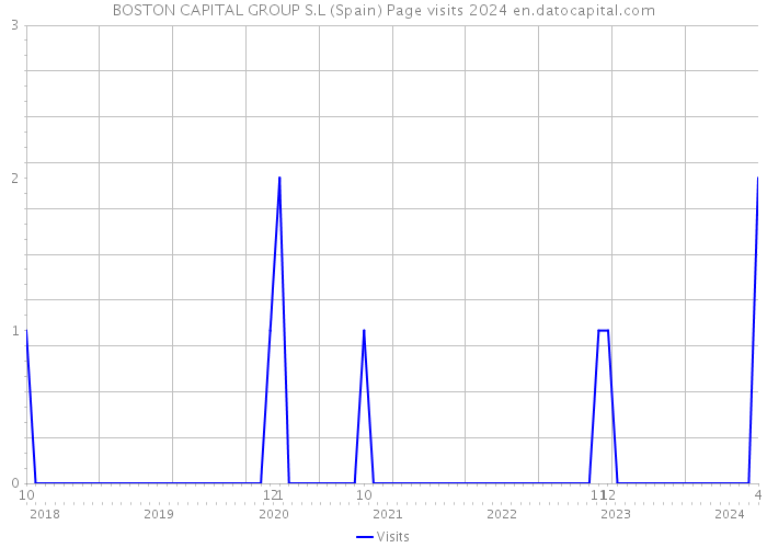 BOSTON CAPITAL GROUP S.L (Spain) Page visits 2024 