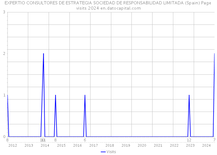 EXPERTIO CONSULTORES DE ESTRATEGIA SOCIEDAD DE RESPONSABILIDAD LIMITADA (Spain) Page visits 2024 