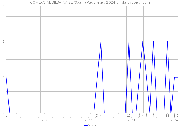COMERCIAL BILBAINA SL (Spain) Page visits 2024 