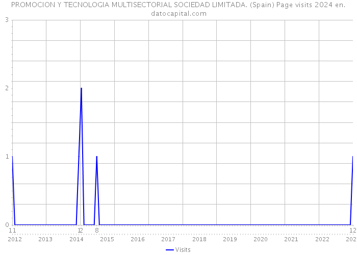 PROMOCION Y TECNOLOGIA MULTISECTORIAL SOCIEDAD LIMITADA. (Spain) Page visits 2024 