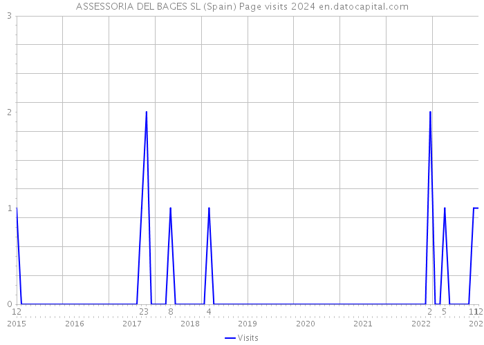 ASSESSORIA DEL BAGES SL (Spain) Page visits 2024 