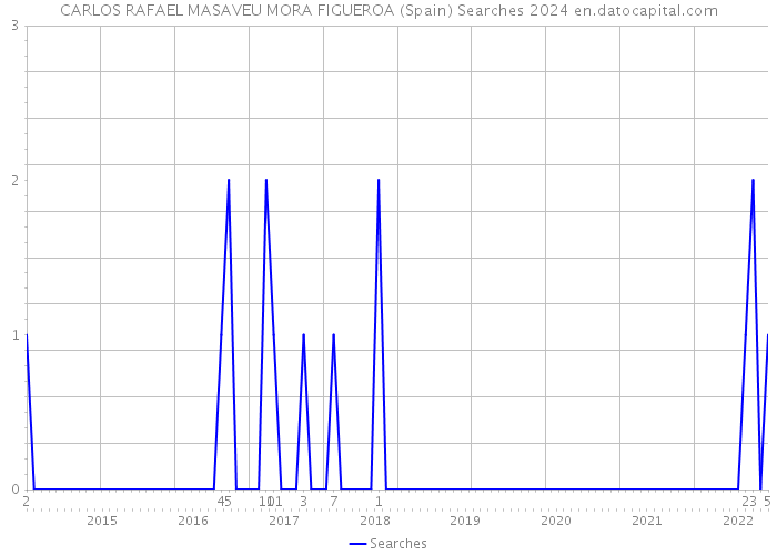 CARLOS RAFAEL MASAVEU MORA FIGUEROA (Spain) Searches 2024 