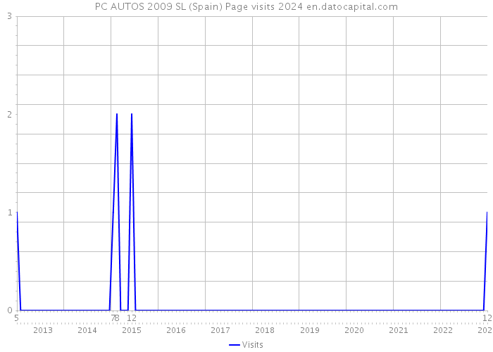 PC AUTOS 2009 SL (Spain) Page visits 2024 