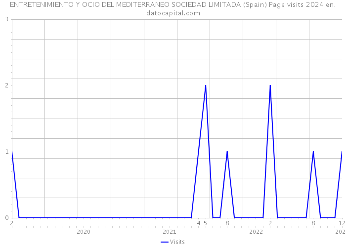ENTRETENIMIENTO Y OCIO DEL MEDITERRANEO SOCIEDAD LIMITADA (Spain) Page visits 2024 