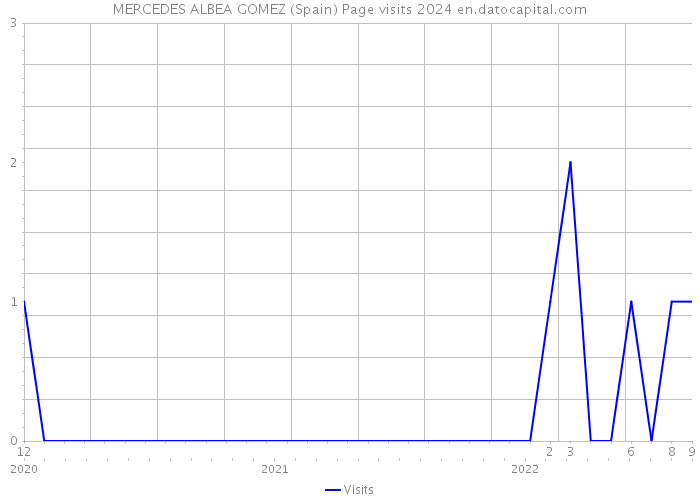 MERCEDES ALBEA GOMEZ (Spain) Page visits 2024 