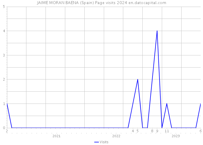 JAIME MORAN BAENA (Spain) Page visits 2024 