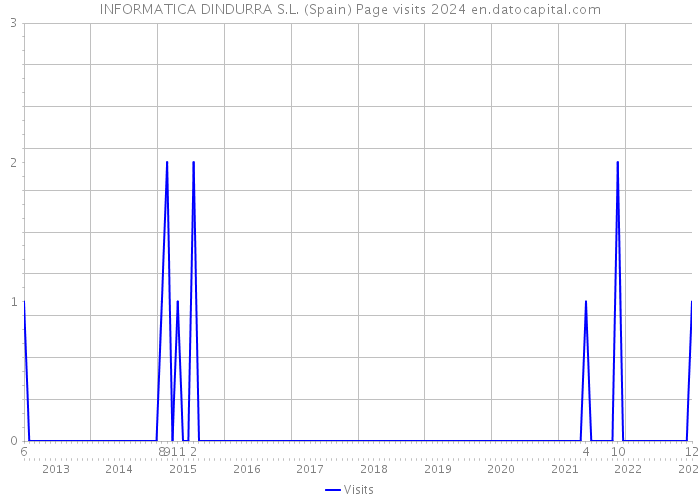 INFORMATICA DINDURRA S.L. (Spain) Page visits 2024 