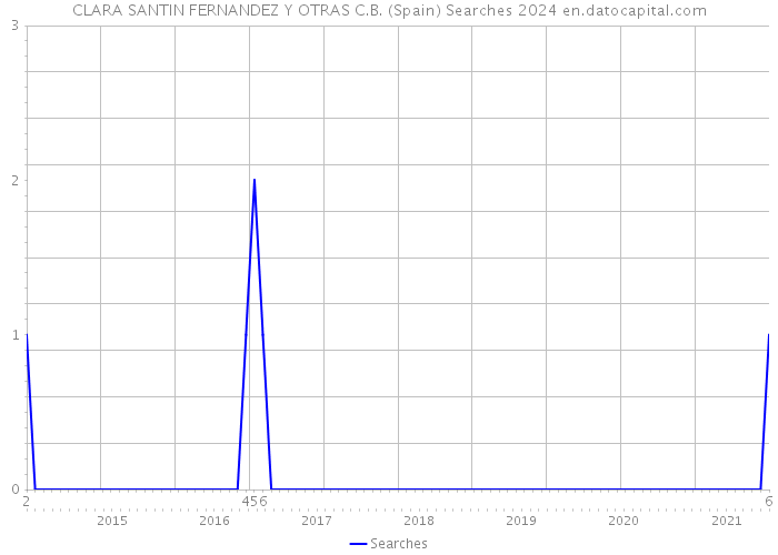CLARA SANTIN FERNANDEZ Y OTRAS C.B. (Spain) Searches 2024 