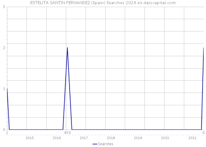 ESTELITA SANTIN FERNANDEZ (Spain) Searches 2024 