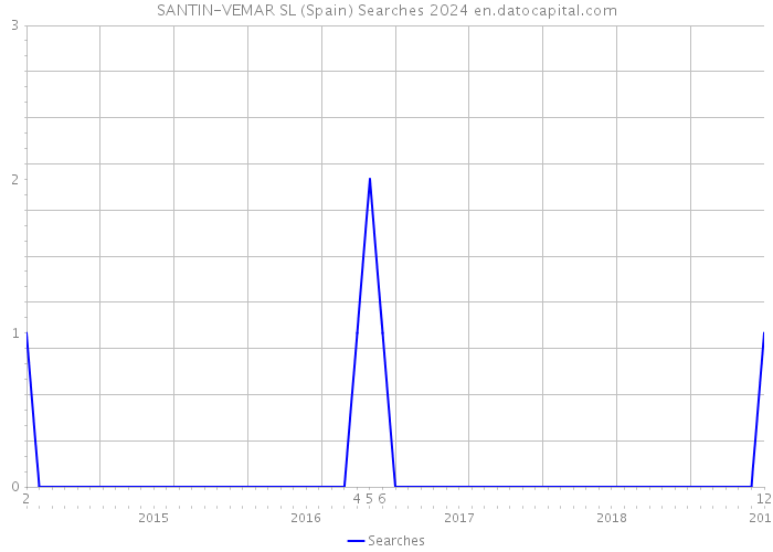 SANTIN-VEMAR SL (Spain) Searches 2024 