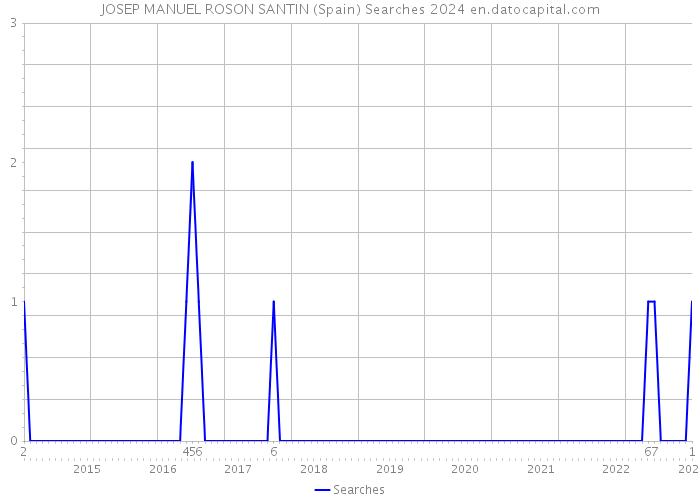 JOSEP MANUEL ROSON SANTIN (Spain) Searches 2024 