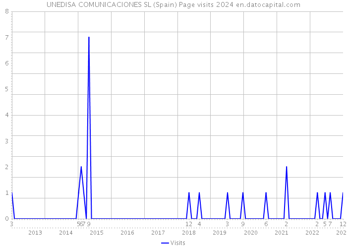 UNEDISA COMUNICACIONES SL (Spain) Page visits 2024 